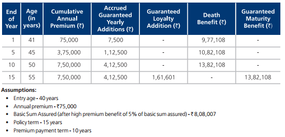 Kotak e- Assured Savings Plan 2